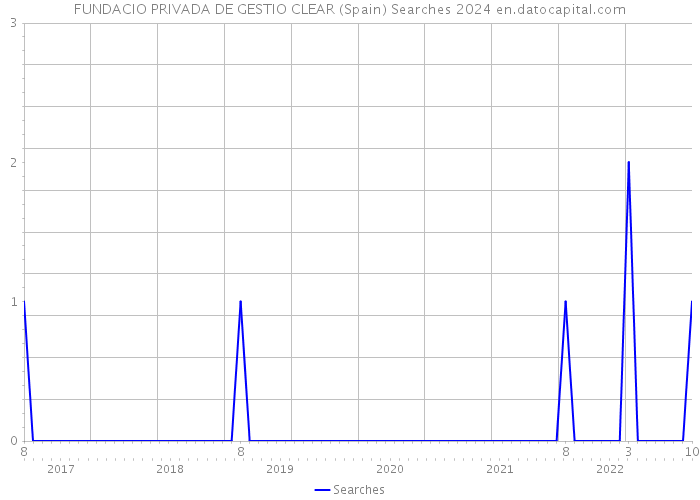 FUNDACIO PRIVADA DE GESTIO CLEAR (Spain) Searches 2024 