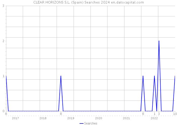 CLEAR HORIZONS S.L. (Spain) Searches 2024 