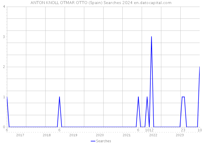 ANTON KNOLL OTMAR OTTO (Spain) Searches 2024 