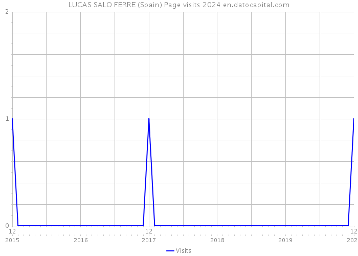 LUCAS SALO FERRE (Spain) Page visits 2024 