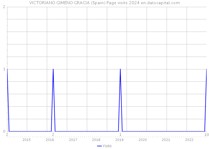 VICTORIANO GIMENO GRACIA (Spain) Page visits 2024 