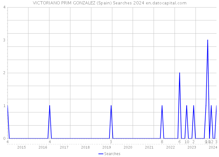 VICTORIANO PRIM GONZALEZ (Spain) Searches 2024 