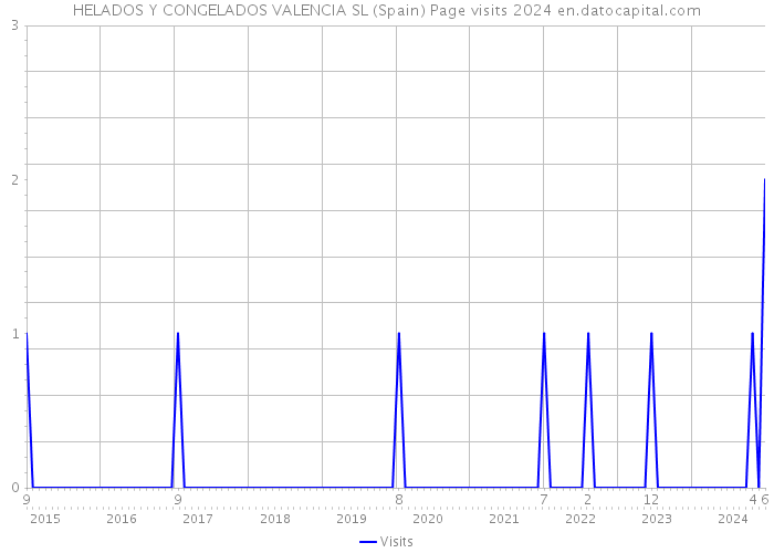 HELADOS Y CONGELADOS VALENCIA SL (Spain) Page visits 2024 