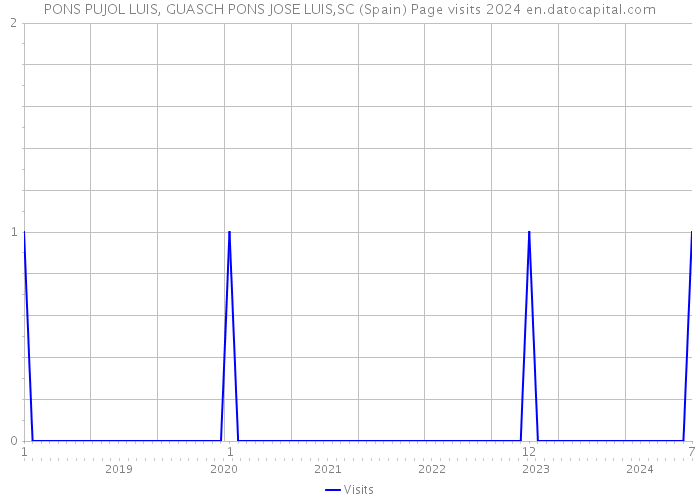 PONS PUJOL LUIS, GUASCH PONS JOSE LUIS,SC (Spain) Page visits 2024 