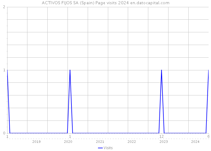 ACTIVOS FIJOS SA (Spain) Page visits 2024 