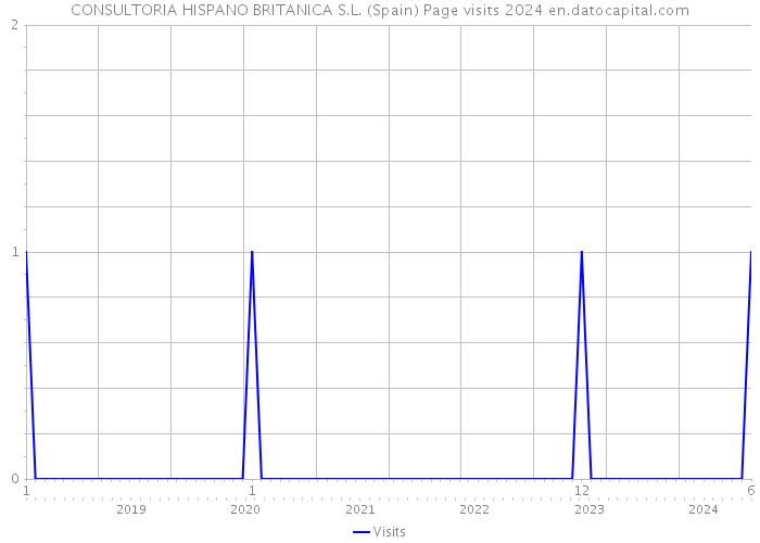 CONSULTORIA HISPANO BRITANICA S.L. (Spain) Page visits 2024 