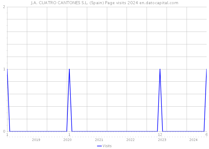 J.A. CUATRO CANTONES S.L. (Spain) Page visits 2024 