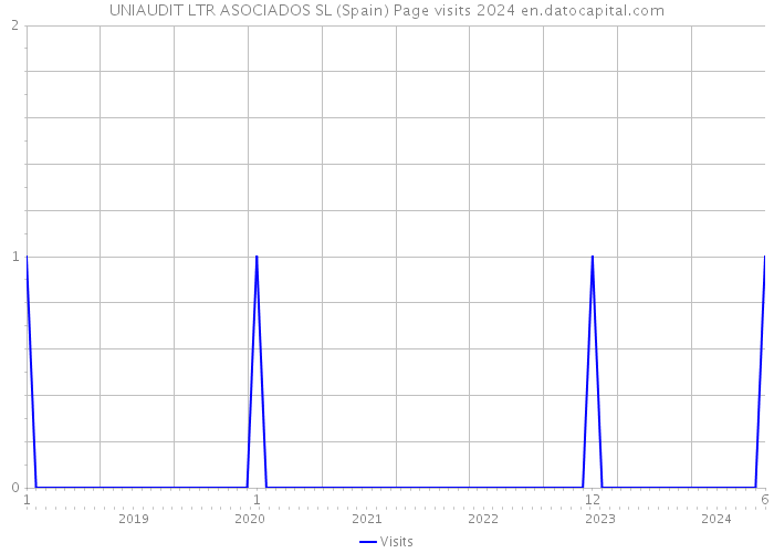 UNIAUDIT LTR ASOCIADOS SL (Spain) Page visits 2024 