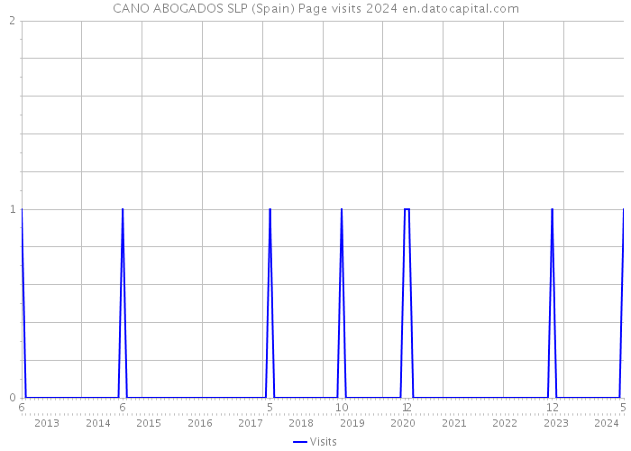 CANO ABOGADOS SLP (Spain) Page visits 2024 