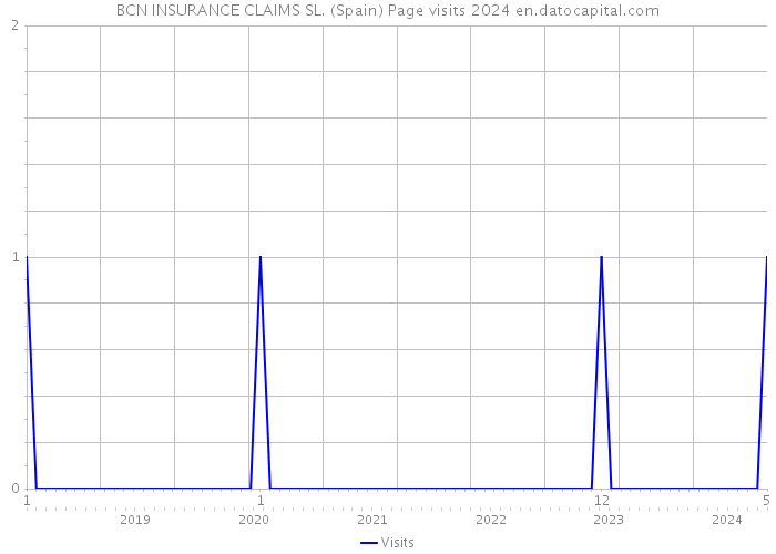 BCN INSURANCE CLAIMS SL. (Spain) Page visits 2024 