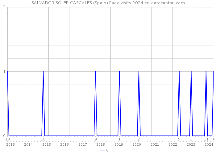 SALVADOR SOLER CASCALES (Spain) Page visits 2024 