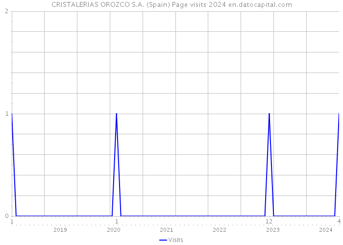 CRISTALERIAS OROZCO S.A. (Spain) Page visits 2024 