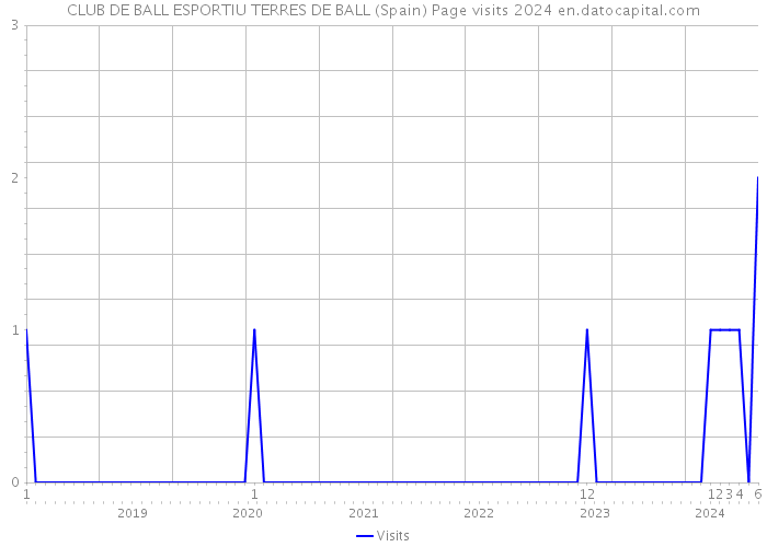 CLUB DE BALL ESPORTIU TERRES DE BALL (Spain) Page visits 2024 