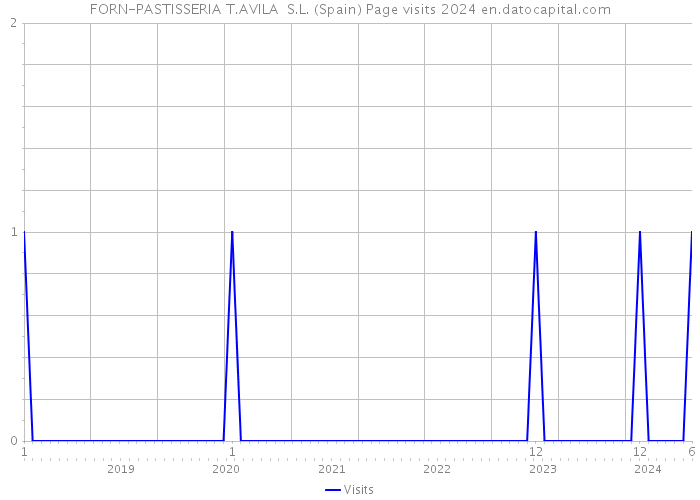 FORN-PASTISSERIA T.AVILA S.L. (Spain) Page visits 2024 