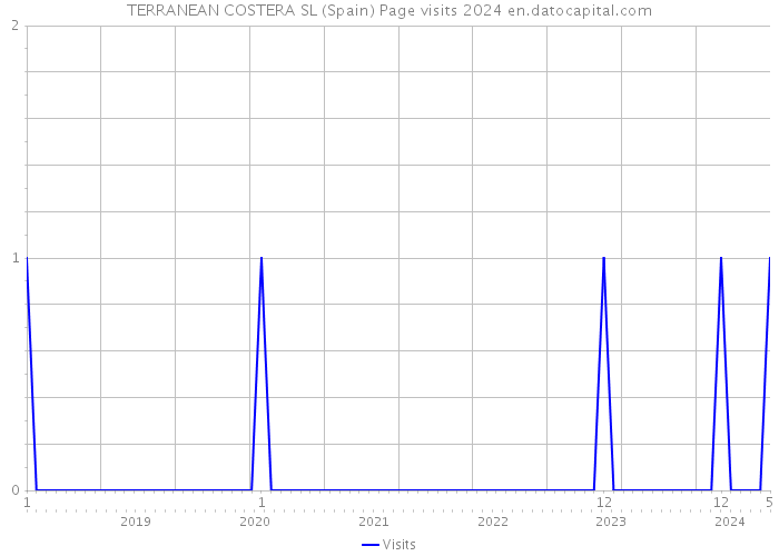 TERRANEAN COSTERA SL (Spain) Page visits 2024 