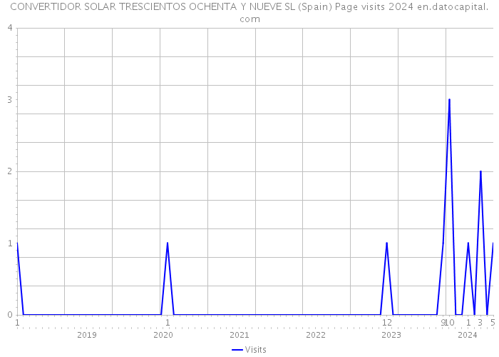 CONVERTIDOR SOLAR TRESCIENTOS OCHENTA Y NUEVE SL (Spain) Page visits 2024 