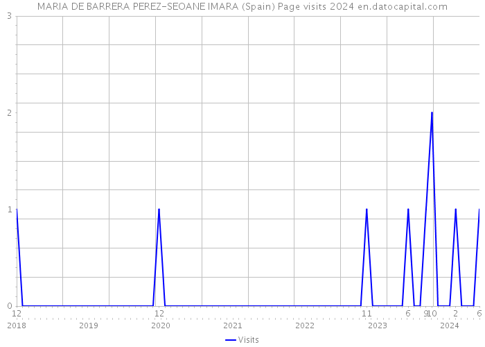 MARIA DE BARRERA PEREZ-SEOANE IMARA (Spain) Page visits 2024 