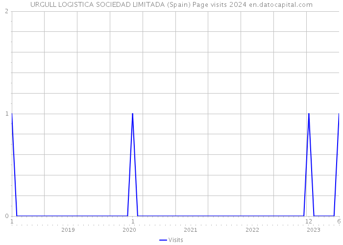 URGULL LOGISTICA SOCIEDAD LIMITADA (Spain) Page visits 2024 
