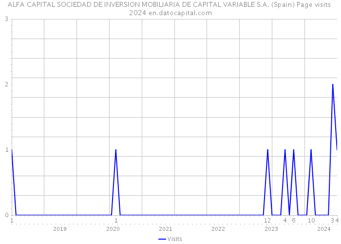 ALFA CAPITAL SOCIEDAD DE INVERSION MOBILIARIA DE CAPITAL VARIABLE S.A. (Spain) Page visits 2024 