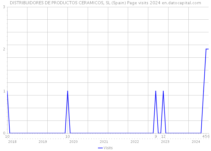 DISTRIBUIDORES DE PRODUCTOS CERAMICOS, SL (Spain) Page visits 2024 