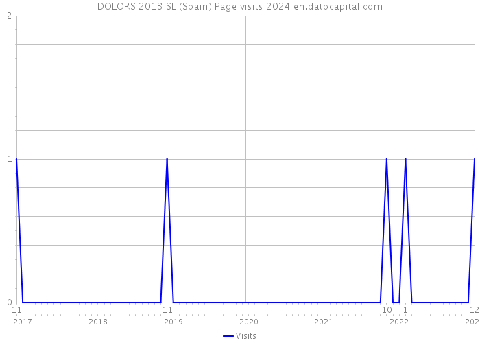 DOLORS 2013 SL (Spain) Page visits 2024 