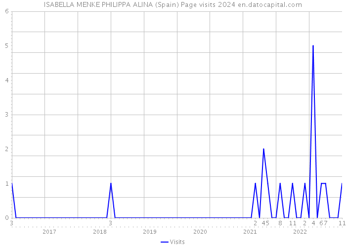 ISABELLA MENKE PHILIPPA ALINA (Spain) Page visits 2024 