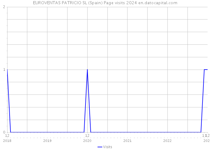 EUROVENTAS PATRICIO SL (Spain) Page visits 2024 