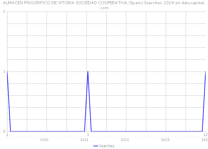 ALMACEN FRIGORIFICO DE VITORIA SOCIEDAD COOPERATIVA (Spain) Searches 2024 