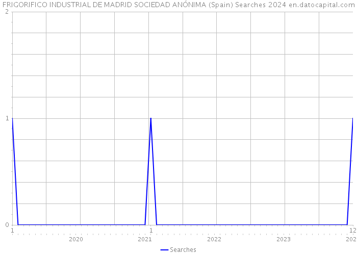 FRIGORIFICO INDUSTRIAL DE MADRID SOCIEDAD ANÓNIMA (Spain) Searches 2024 