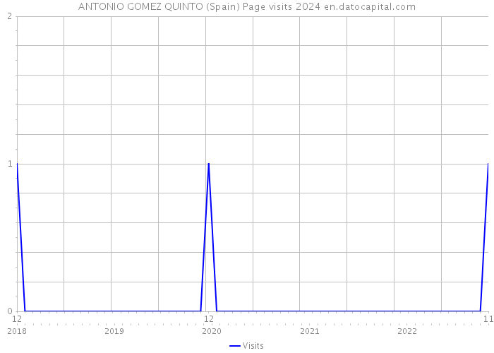 ANTONIO GOMEZ QUINTO (Spain) Page visits 2024 