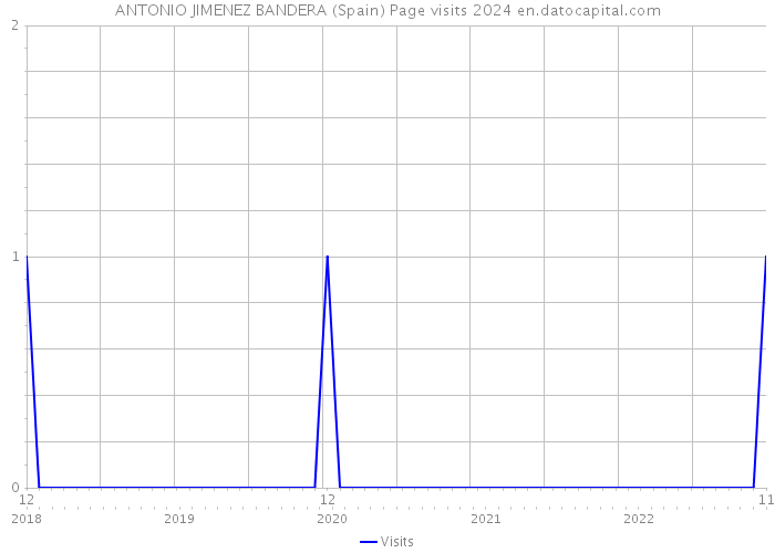 ANTONIO JIMENEZ BANDERA (Spain) Page visits 2024 