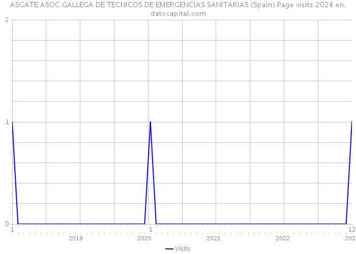 ASGATE ASOC GALLEGA DE TECNICOS DE EMERGENCIAS SANITARIAS (Spain) Page visits 2024 