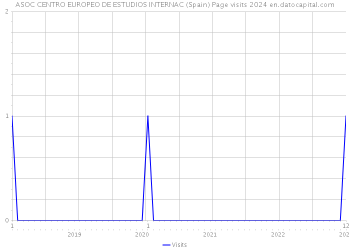 ASOC CENTRO EUROPEO DE ESTUDIOS INTERNAC (Spain) Page visits 2024 
