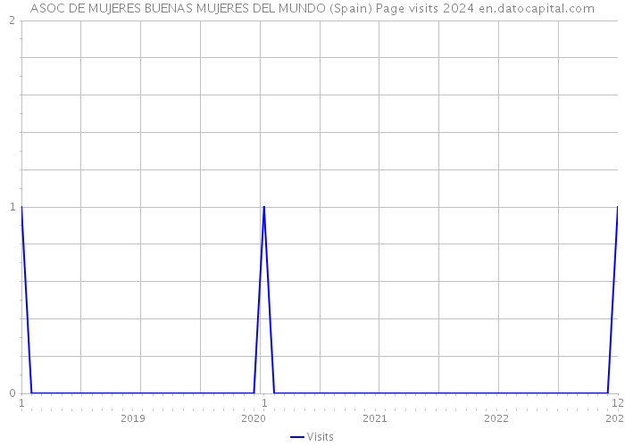 ASOC DE MUJERES BUENAS MUJERES DEL MUNDO (Spain) Page visits 2024 