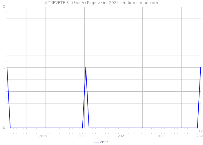 ATREVETE SL (Spain) Page visits 2024 