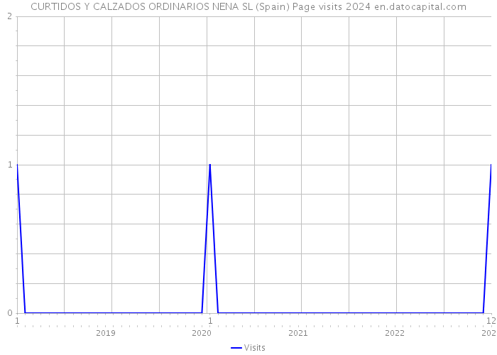 CURTIDOS Y CALZADOS ORDINARIOS NENA SL (Spain) Page visits 2024 