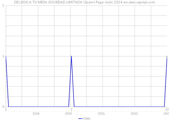 DE LEON A TU MESA SOCIEDAD LIMITADA (Spain) Page visits 2024 