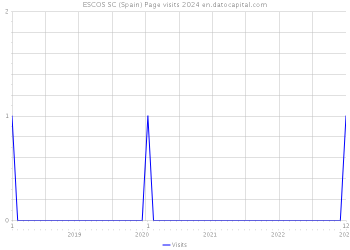 ESCOS SC (Spain) Page visits 2024 