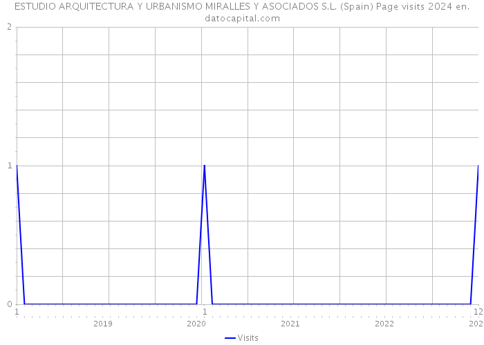 ESTUDIO ARQUITECTURA Y URBANISMO MIRALLES Y ASOCIADOS S.L. (Spain) Page visits 2024 