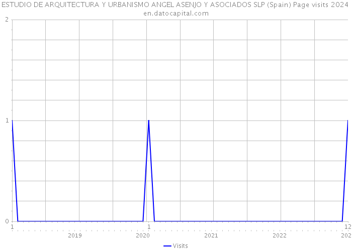 ESTUDIO DE ARQUITECTURA Y URBANISMO ANGEL ASENJO Y ASOCIADOS SLP (Spain) Page visits 2024 