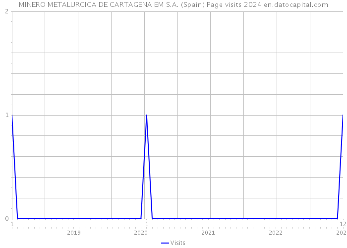MINERO METALURGICA DE CARTAGENA EM S.A. (Spain) Page visits 2024 