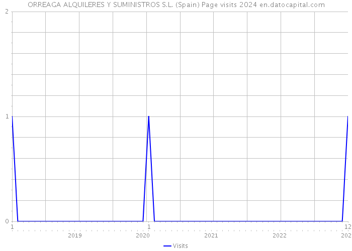 ORREAGA ALQUILERES Y SUMINISTROS S.L. (Spain) Page visits 2024 