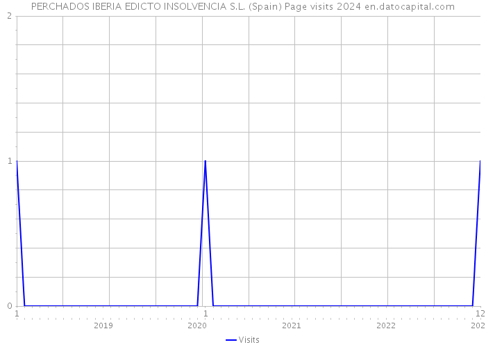 PERCHADOS IBERIA EDICTO INSOLVENCIA S.L. (Spain) Page visits 2024 