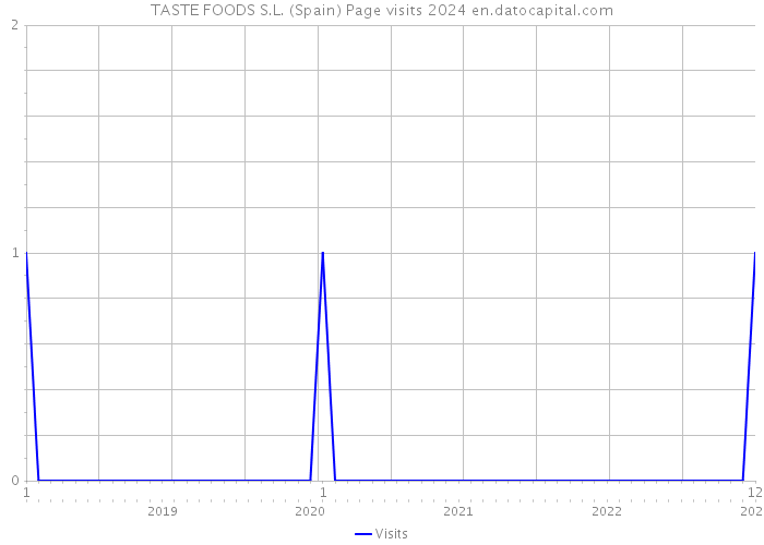 TASTE FOODS S.L. (Spain) Page visits 2024 