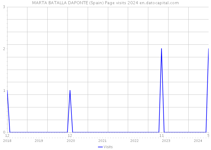 MARTA BATALLA DAPONTE (Spain) Page visits 2024 
