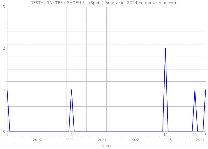 RESTAURANTES ARACELI SL. (Spain) Page visits 2024 