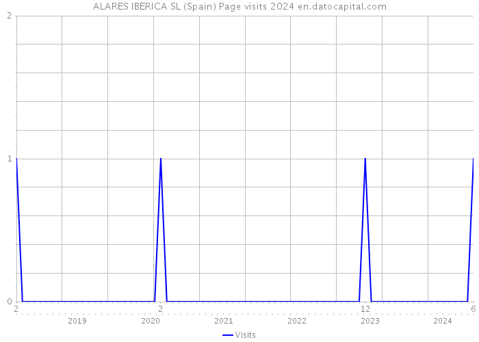 ALARES IBERICA SL (Spain) Page visits 2024 