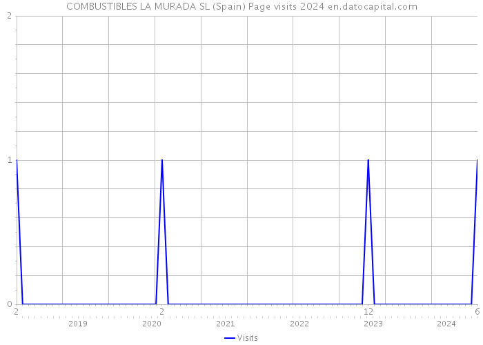 COMBUSTIBLES LA MURADA SL (Spain) Page visits 2024 