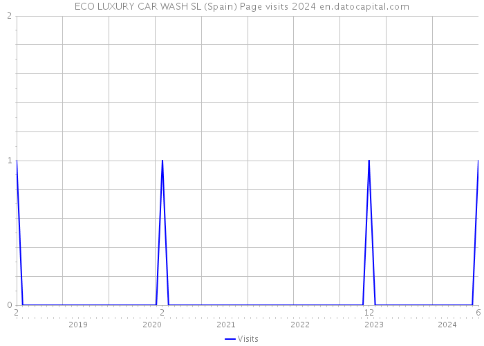 ECO LUXURY CAR WASH SL (Spain) Page visits 2024 