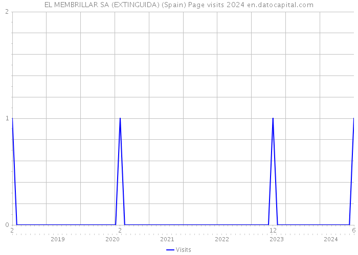 EL MEMBRILLAR SA (EXTINGUIDA) (Spain) Page visits 2024 